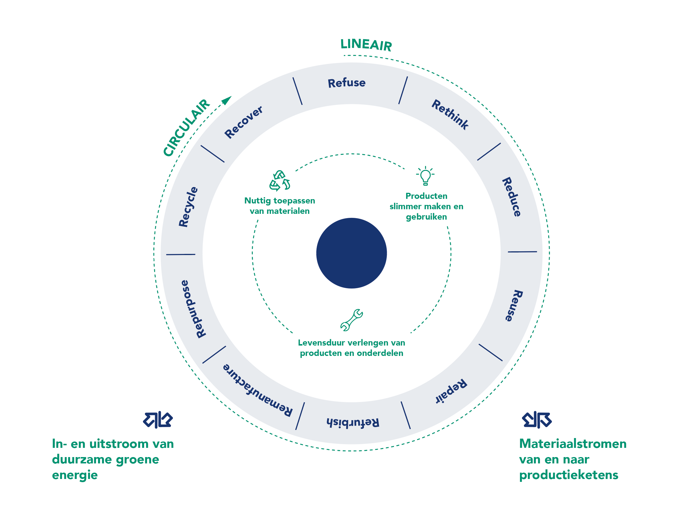 van-lineair-naar-circulair